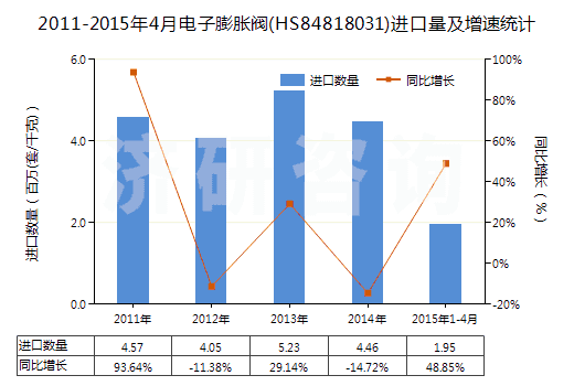 2011-2015年4月電子膨脹閥(HS84818031)進口量及增速統(tǒng)計